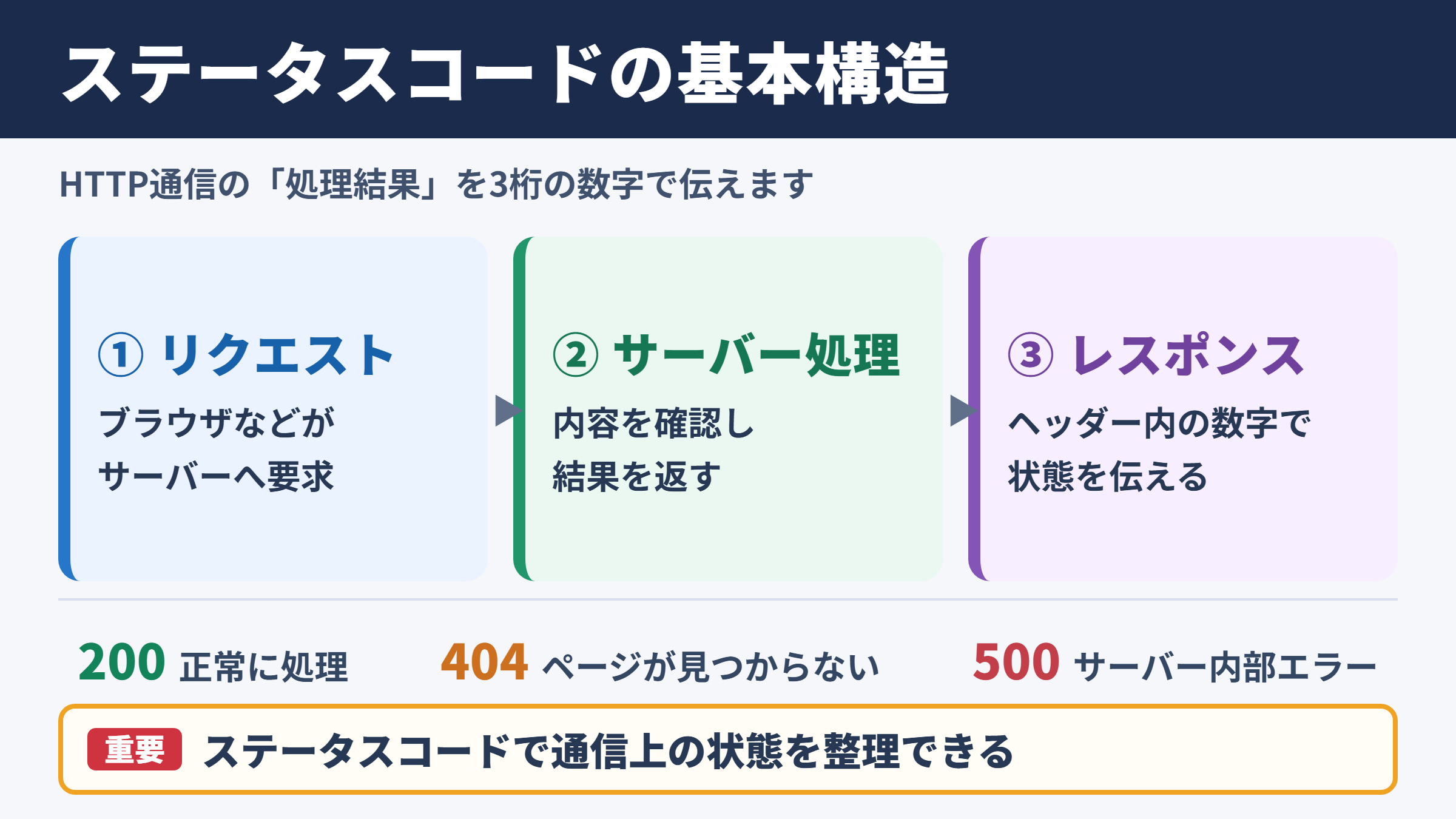 ステータスコードの意味と基本構造