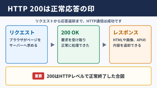 ステータスコード200の意味と正常終了