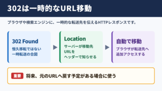 ステータスコード302の意味
