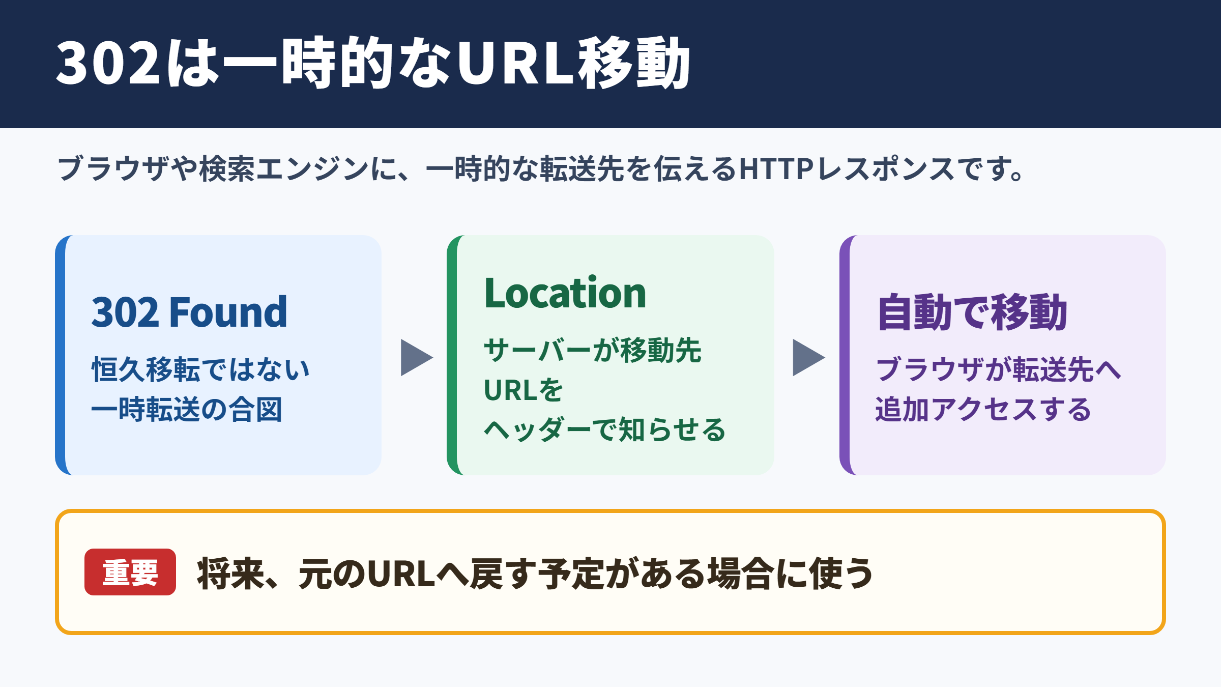 ステータスコード302の意味