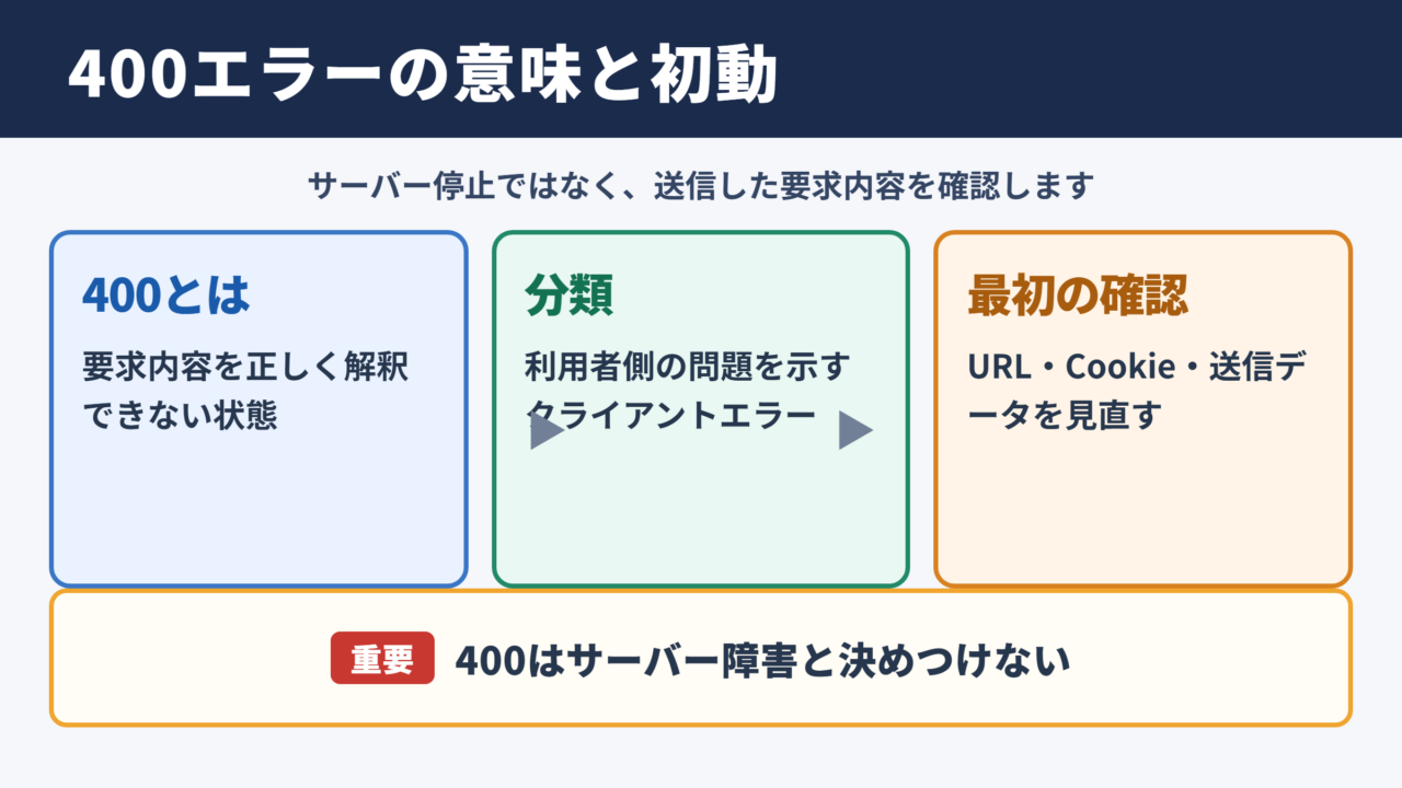 ステータスコード400の意味と基本対応