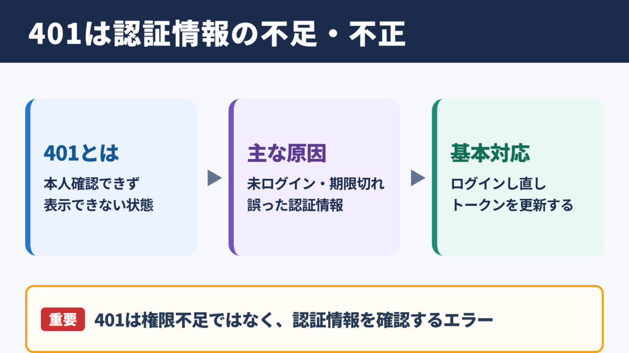 ステータスコード401の意味と基本対応