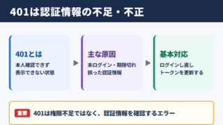 ステータスコード401の意味と基本対応