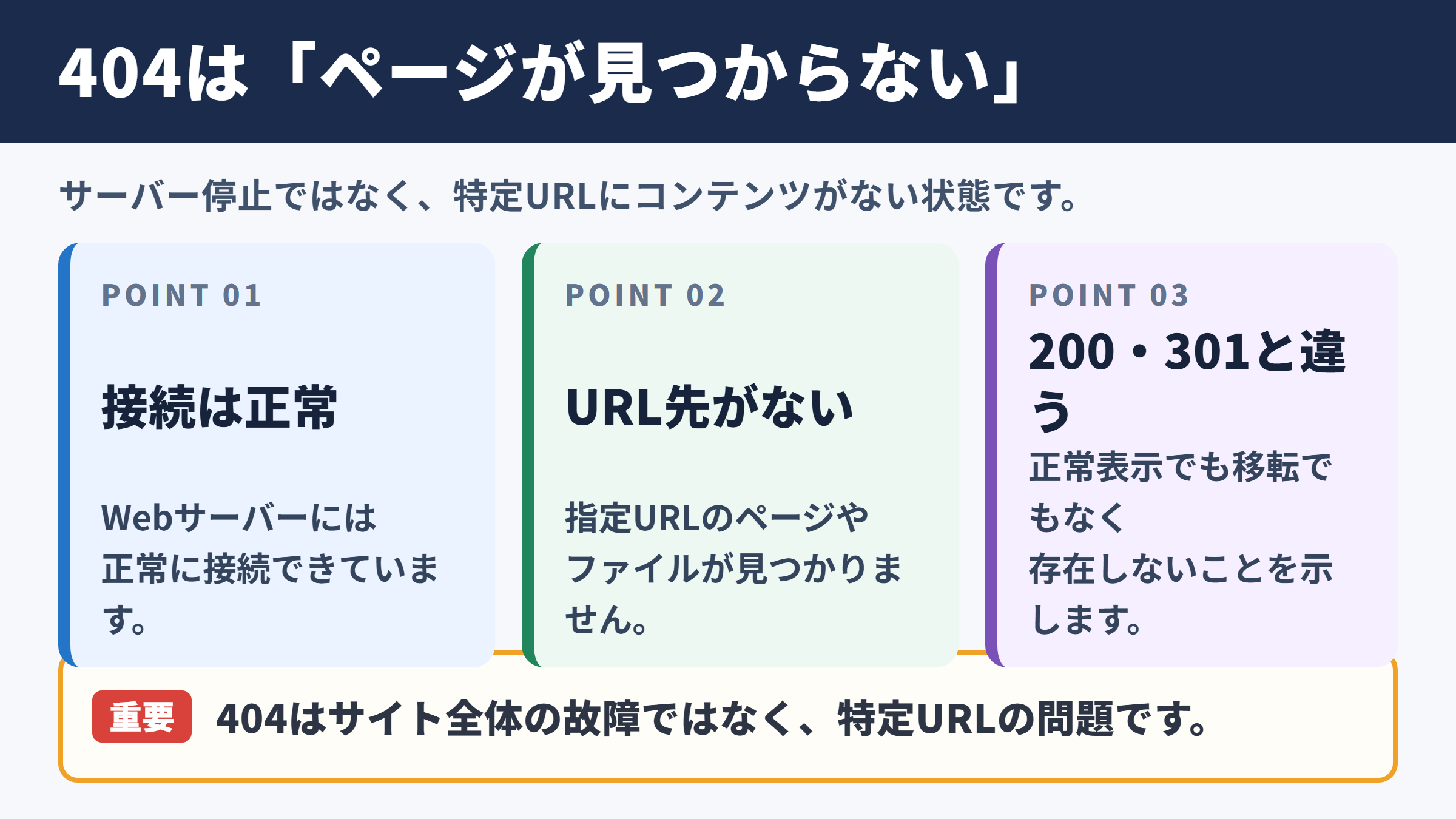 ステータスコード404の意味と基本