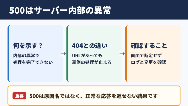 ステータスコード500の意味と基本的な考え方