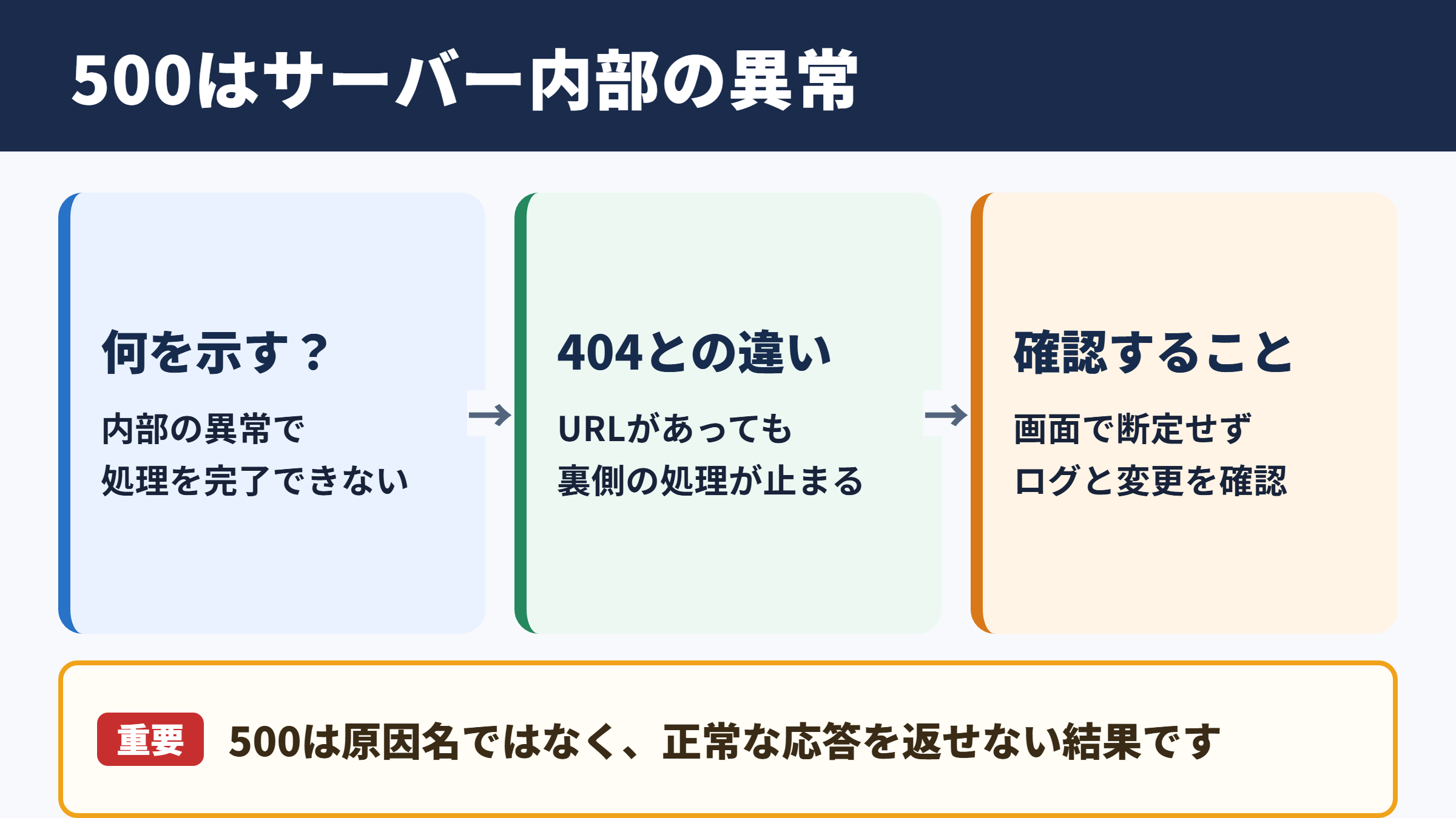 ステータスコード500の意味と基本的な考え方