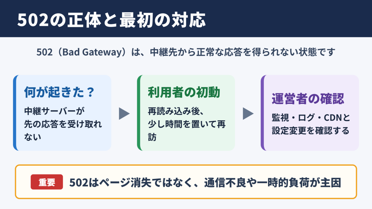 ステータスコード502の意味と結論