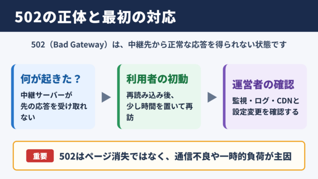 ステータスコード502の意味と結論