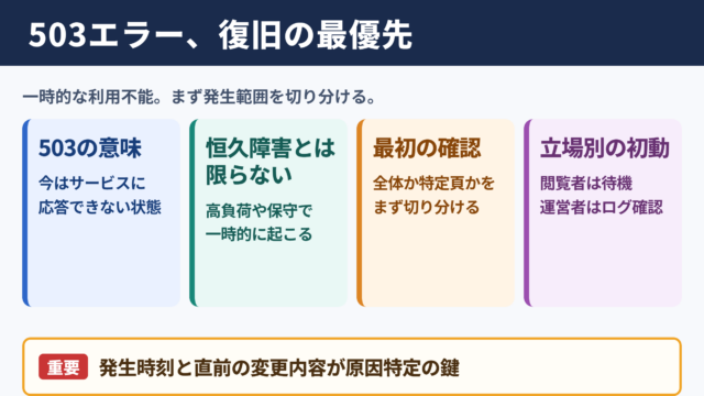 503エラーの基本的な意味と復旧の優先順位