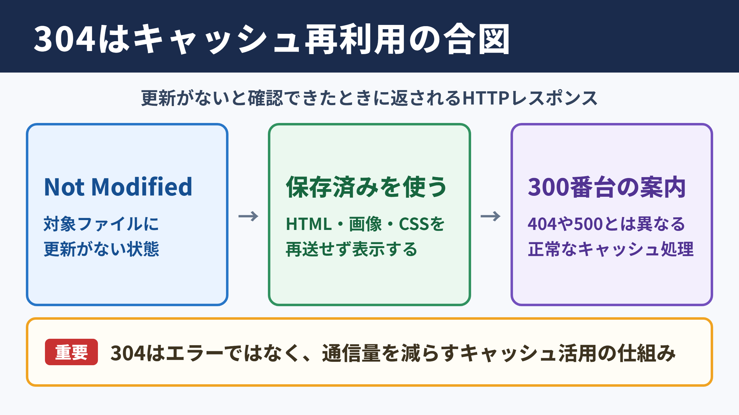 ステータスコード304の意味と役割