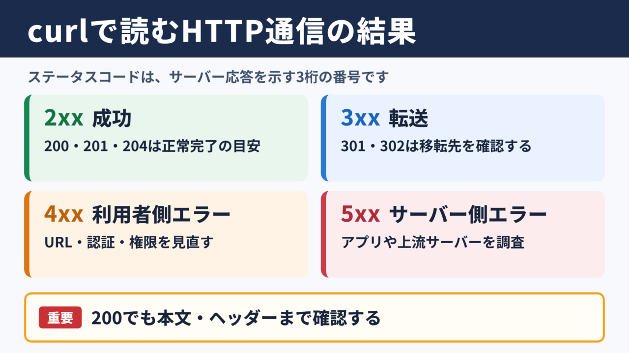 curlのステータスコードの意味