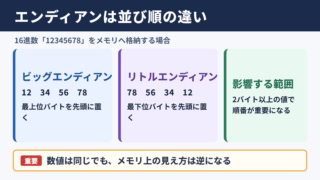 ビッグエンディアンとリトルエンディアンの違い