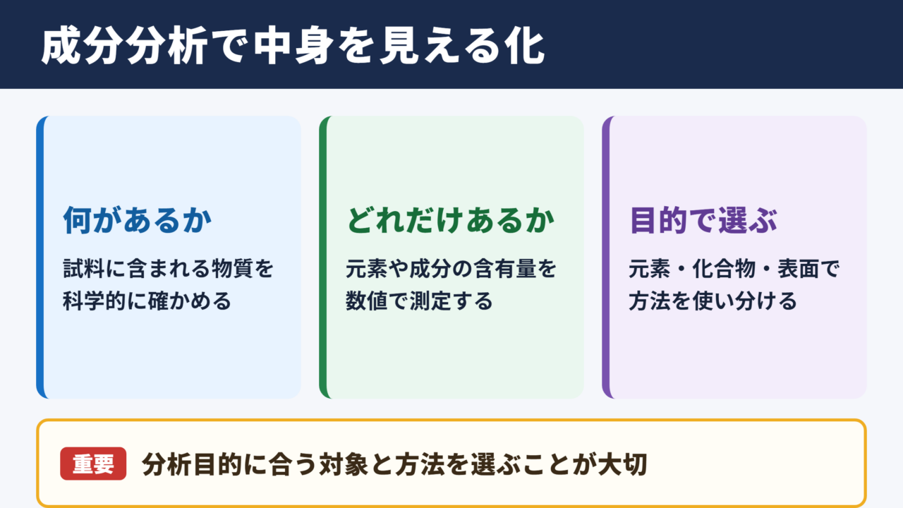 成分分析の意味と全体像