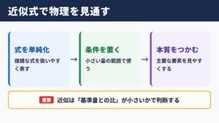 近似式の物理における基本的な意味