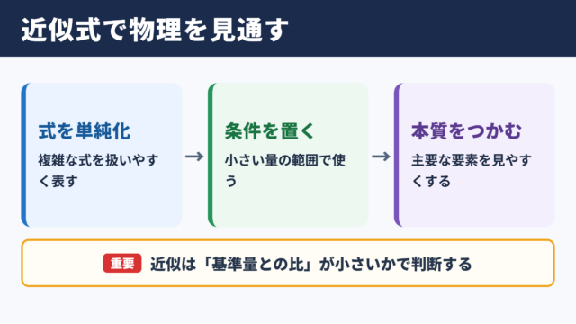 近似式の物理における基本的な意味
