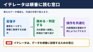 イテレータの意味と役割