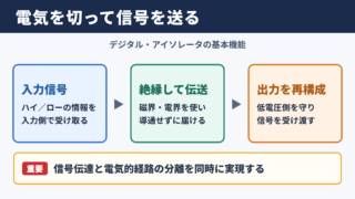 デジタル・アイソレータの基本機能