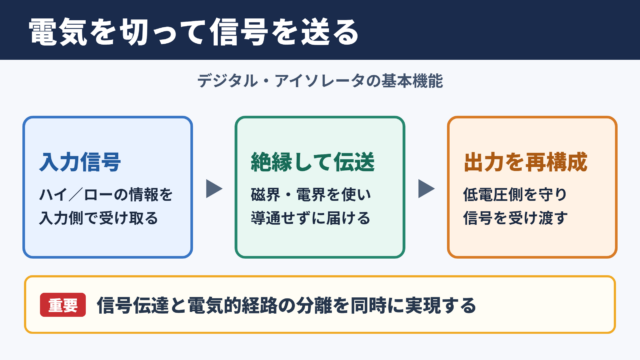 デジタル・アイソレータの基本機能