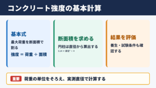 コンクリート強度の計算方法と基本結論