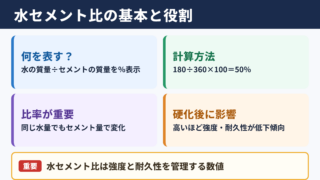 コンクリートの水セメント比の意味