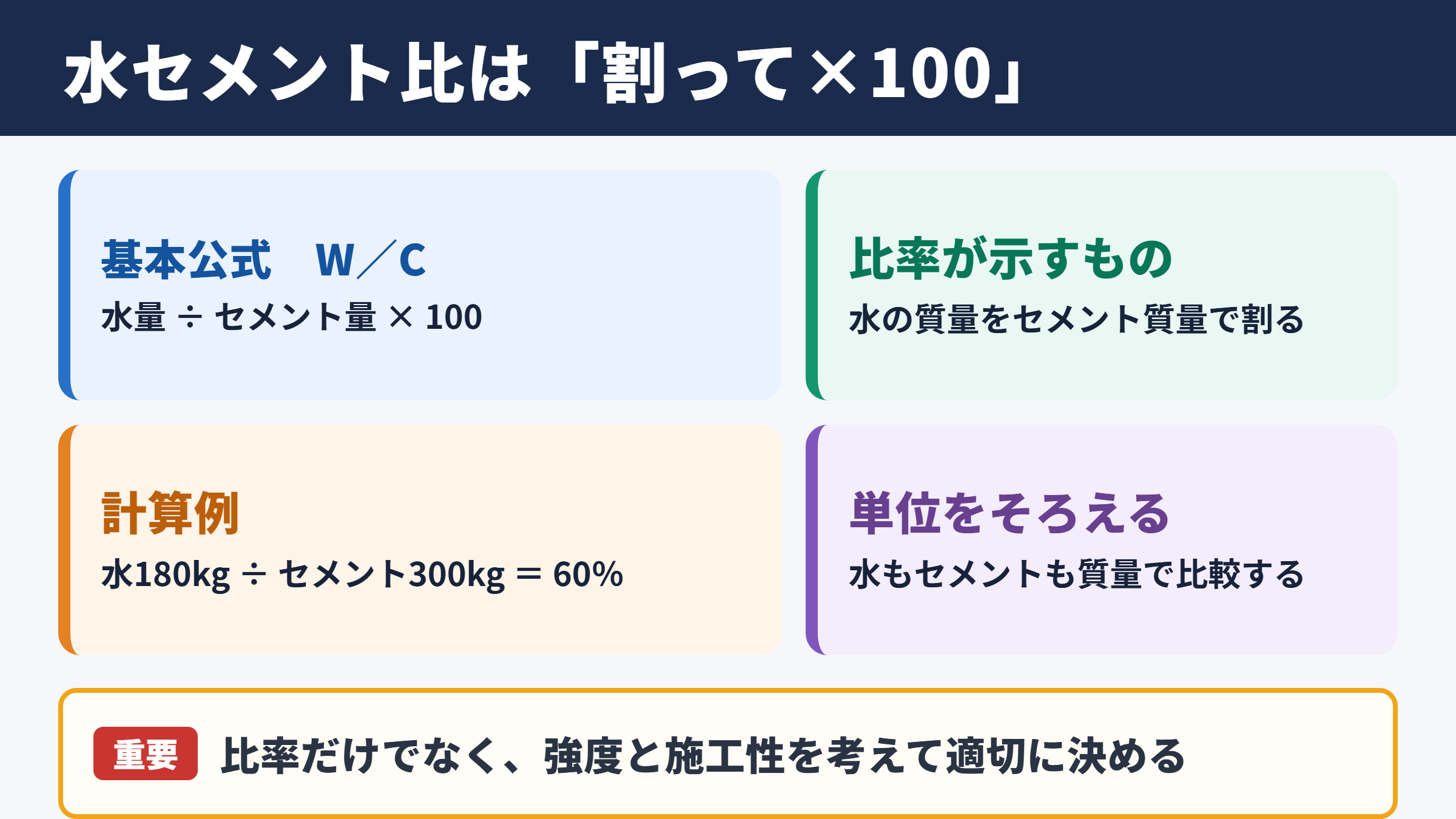 水セメント比の求め方と基本公式