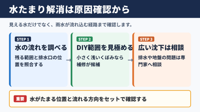 コンクリートの水たまりを解消する基本方針