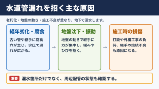 コンクリート下の水道管水漏れの主な原因