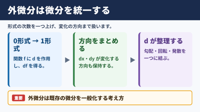 外微分の意味と基本的な結論