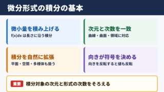 微分形式の積分の意味