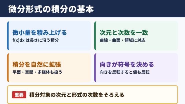 微分形式の積分の意味