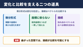 微分形式と接続の基本的な関係