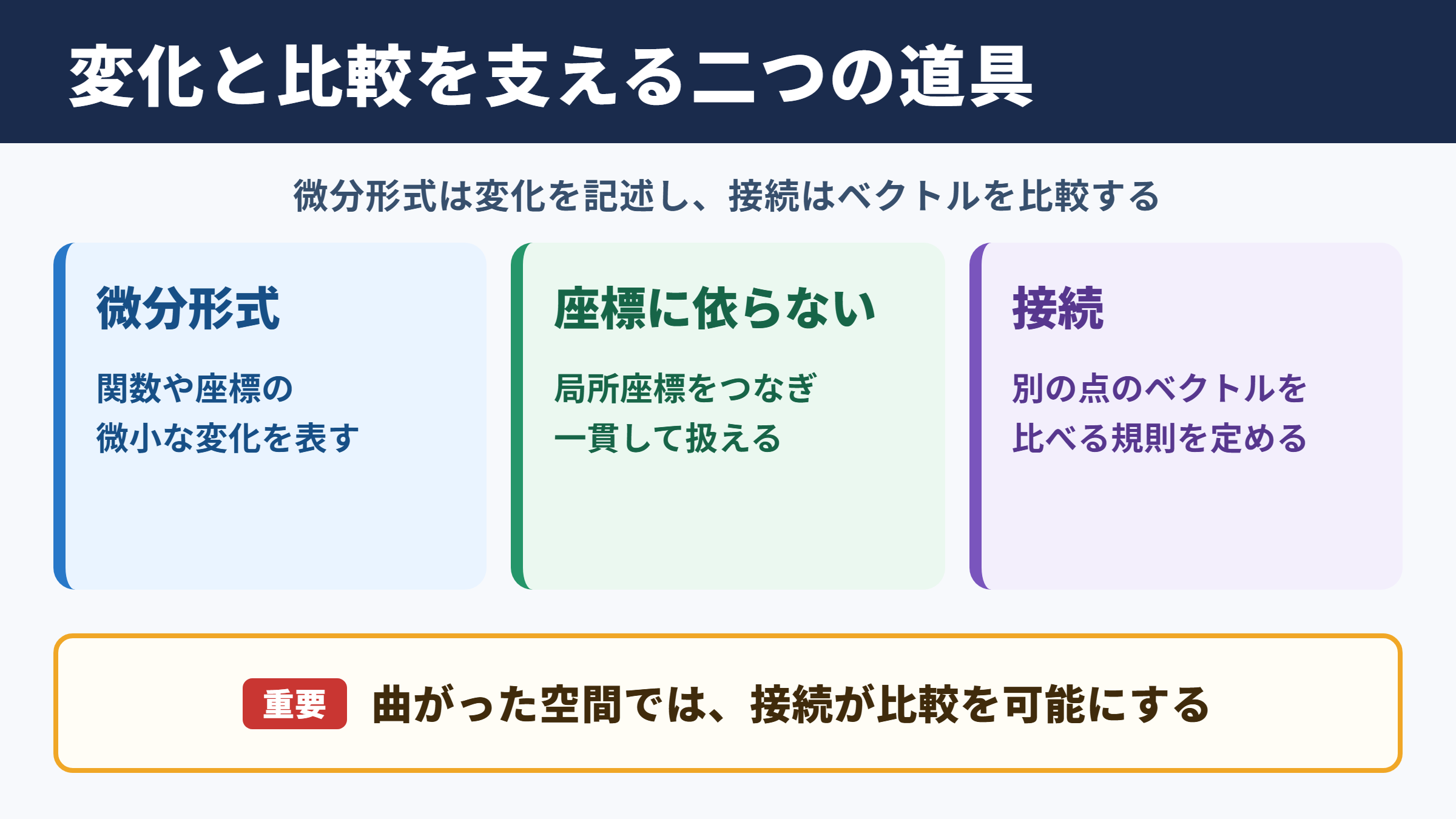 微分形式と接続の基本的な関係
