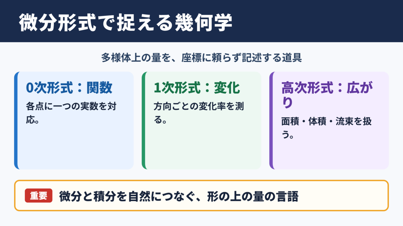 微分形式の幾何学の全体像
