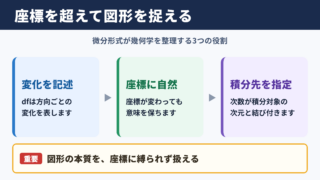 微分形式の幾何学における役割