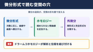 微分形式と代数トポロジーの結び付き