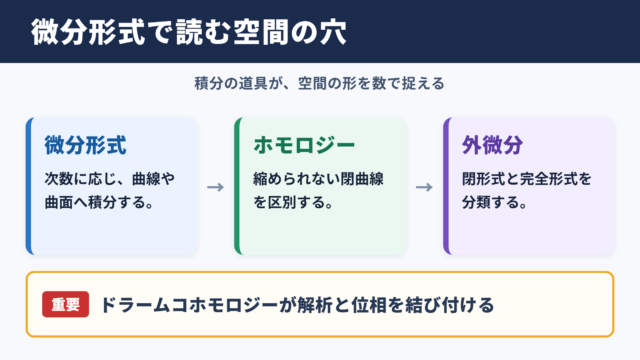 微分形式と代数トポロジーの結び付き
