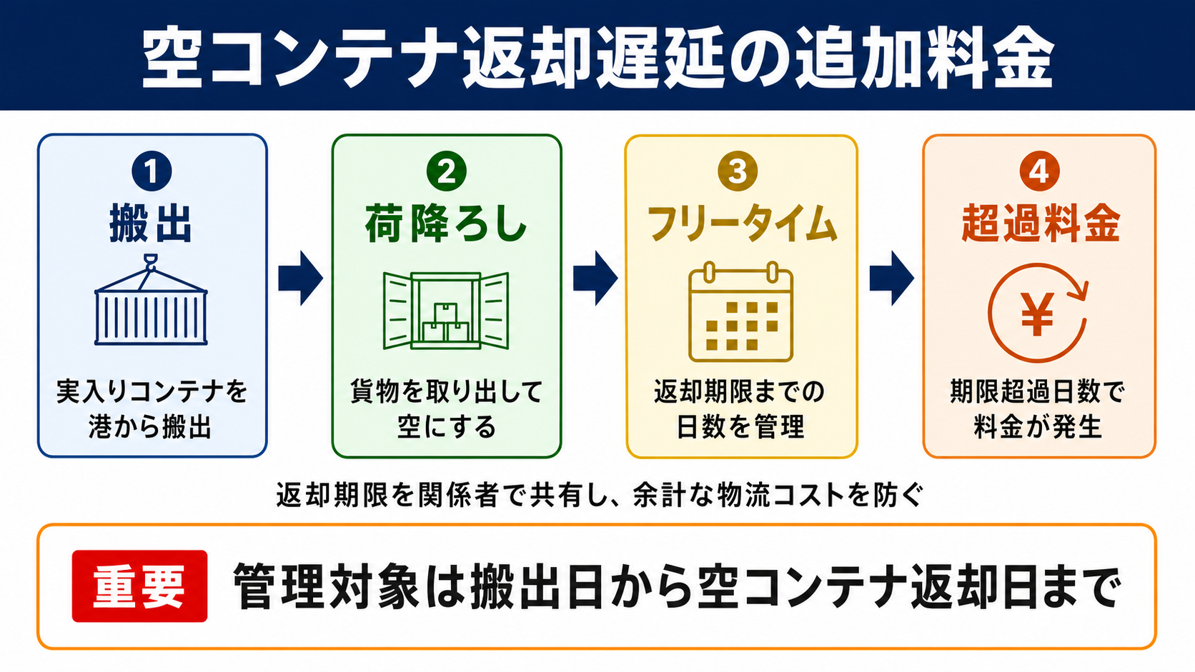 ディテンションチャージの意味と結論
