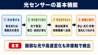 光センサーの意味と基本機能
