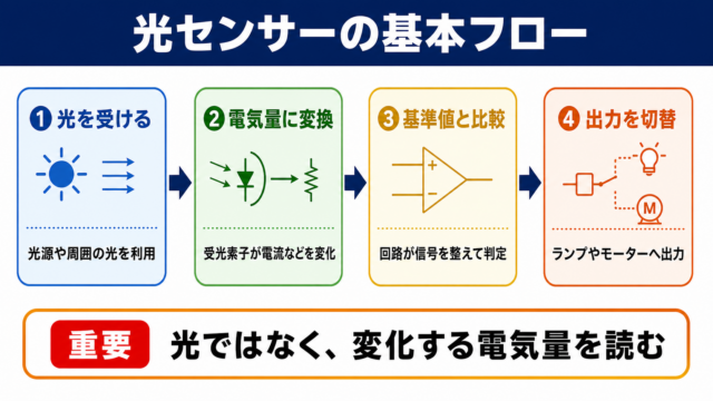 光センサーの基本的な仕組み
