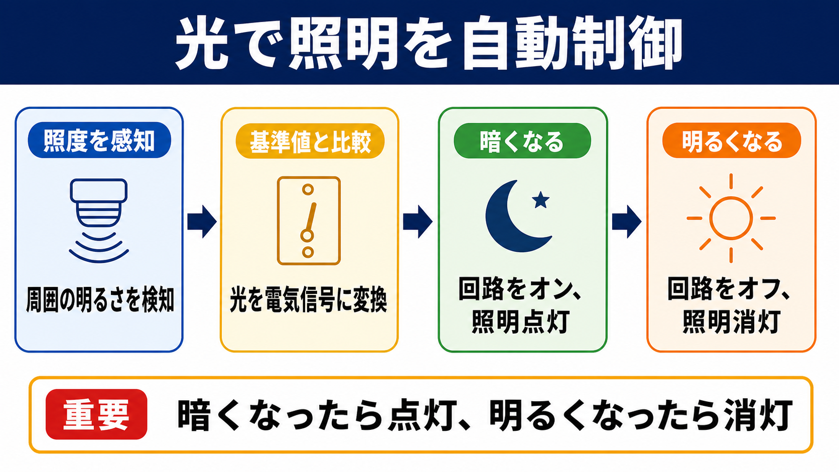 光センサースイッチの意味と自動点灯の仕組み
