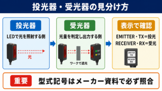 投光器と受光器の見分け方