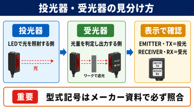 投光器と受光器の見分け方