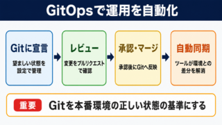 GitOpsの意味と運用自動化
