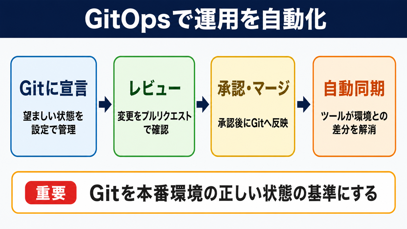 GitOpsの意味と運用自動化