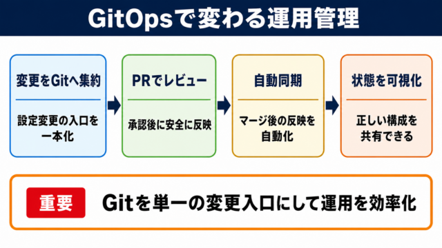 GitOpsのメリットと運用効果