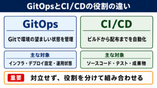 GitOpsとCI/CDの違い