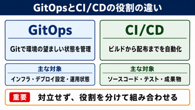 GitOpsとCI/CDの違い