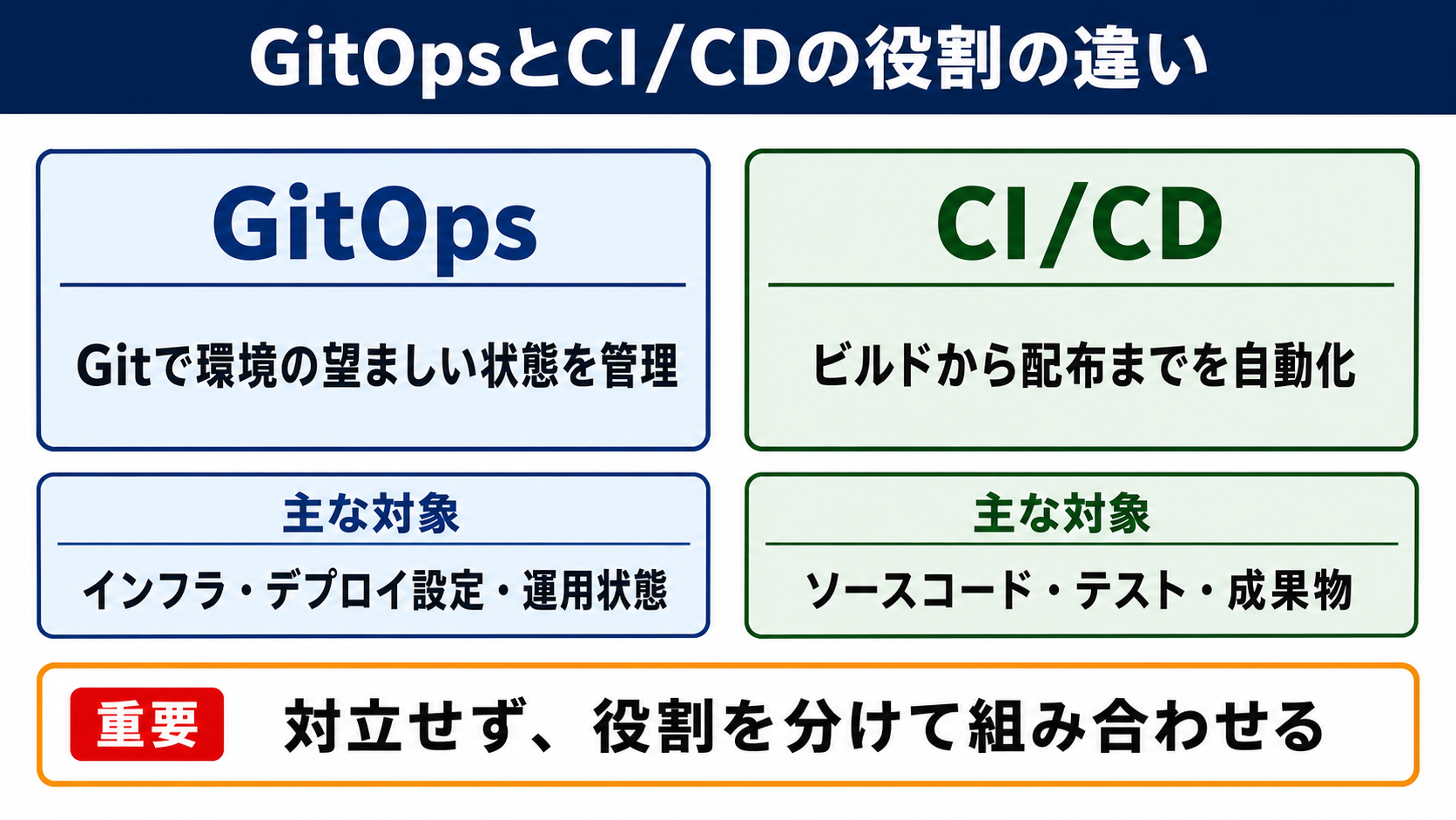 GitOpsとCI/CDの違い