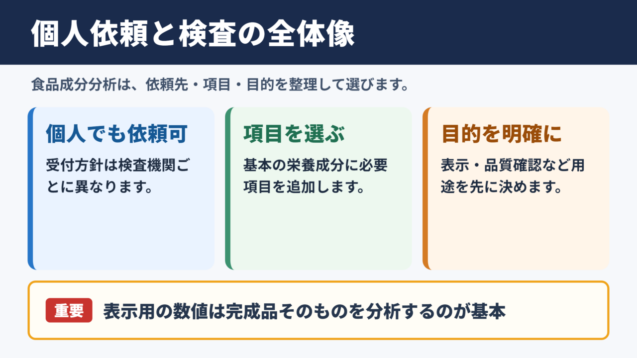 個人依頼の可否と検査の全体像