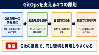 GitOpsの原則と基本要素